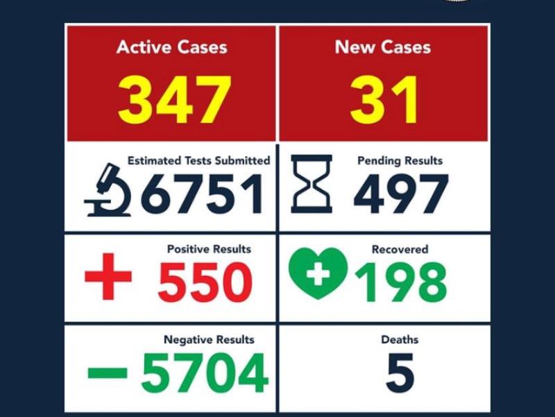 Reporta Eagle Pass otros 31 contagios de COVID-19; ya son 550