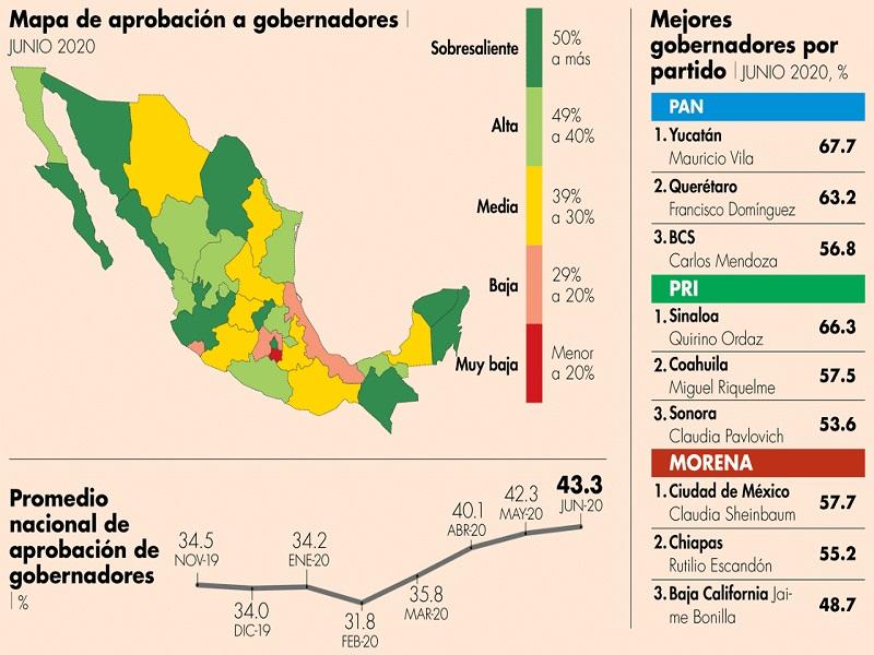 Gobierno de Coahuila, dentro de los diez mejores evaluados ante la contingencia del COVID-19 en junio