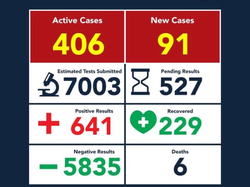 Registr&oacute; Eagle Pass una muerte y 91 nuevos casos positivos de COVID-19, ya son 641 y 6 fallecimientos