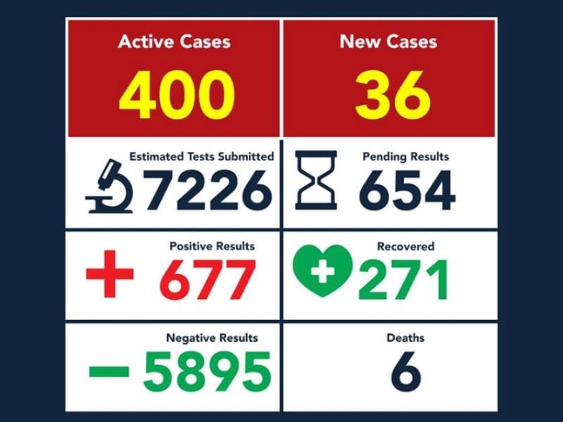Con 36 nuevos casos, Eagle Pass alcanza los 677 contagios de coronavirus