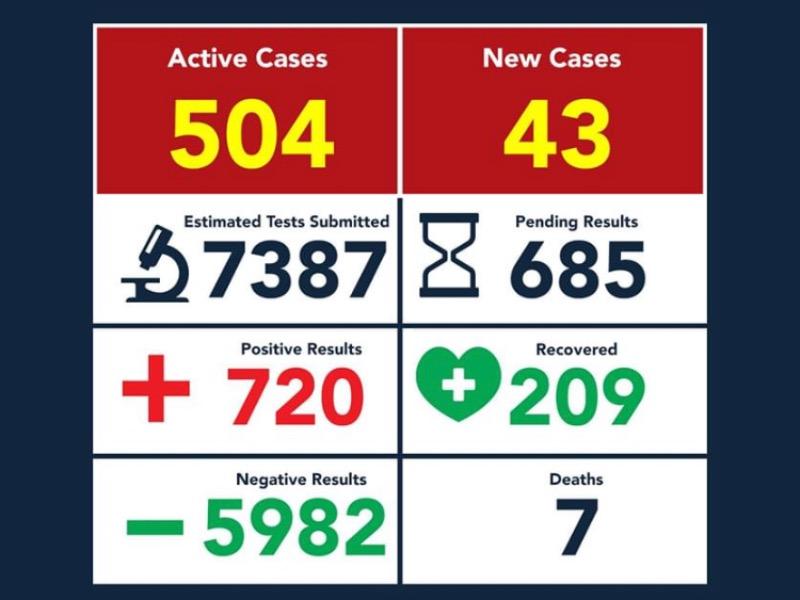 Sube a siete el n&uacute;mero de fallecidos por coronavirus en Eagle Pass, hay 720 contagios