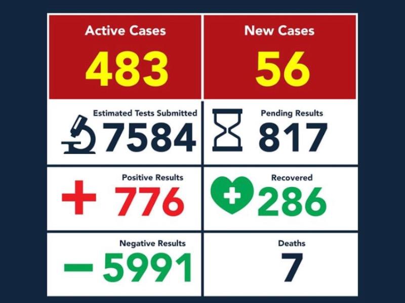 Tiene Eagle Pass 56 nuevos contagios de coronavirus, van 776 y 7 muertes