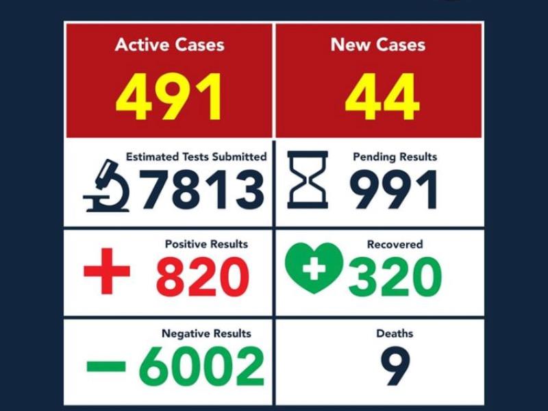 Asciende a 9 la cifra de muertos por coronavirus en Eagle Pass, suman 820 contagios