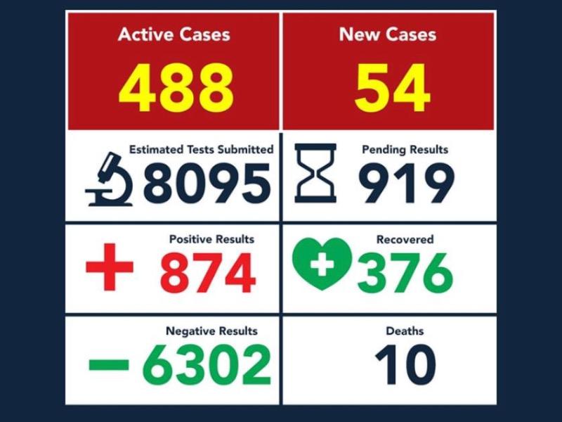 Mueren por COVID-19 otras tres personas en Eagle Pass, van 12 y 874 contagios