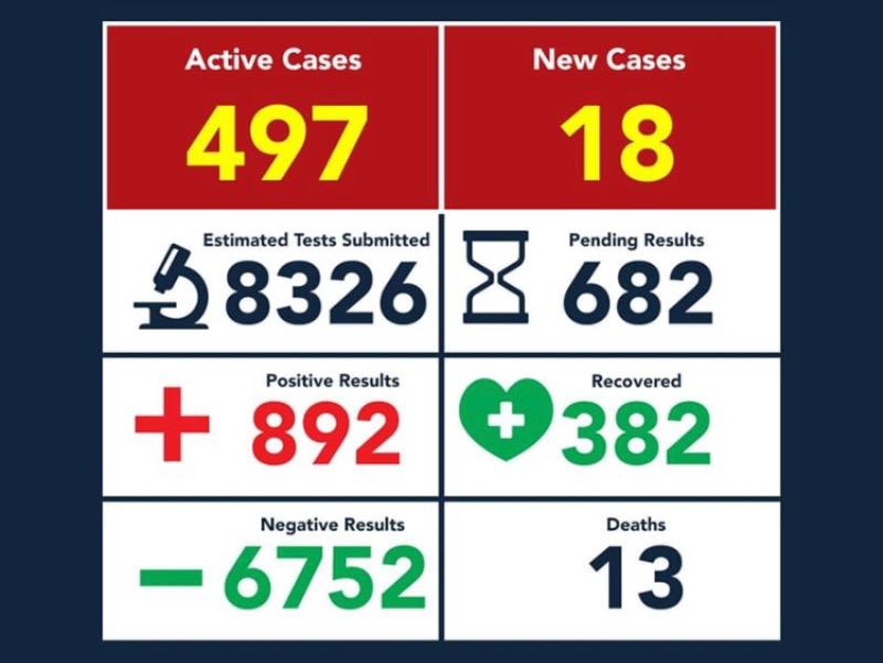 Asciende a 13 el n&uacute;mero de muertos por coronavirus en Eagle Pass, suman 892 casos positivos