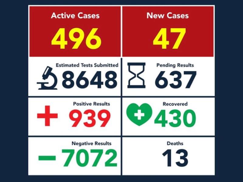 Con 47 nuevos casos, Eagle Pass se acerca a los mil contagios de coronavirus, van 939 y 13 muertos