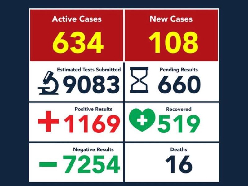 Registra Eagle Pass 3 muertes y 108 nuevos casos positivos de coronavirus, suman mil 169 y 16 decesos