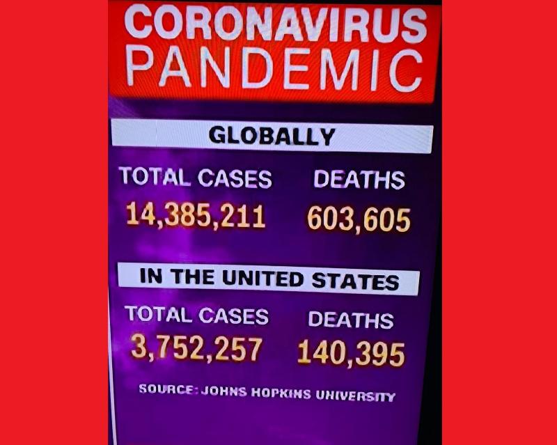 Hay m&aacute;s de 14.3 millones de casos en el mundo y m&aacute;s de 603 mil muertos; EU concentra 3.7 millones de contagiados