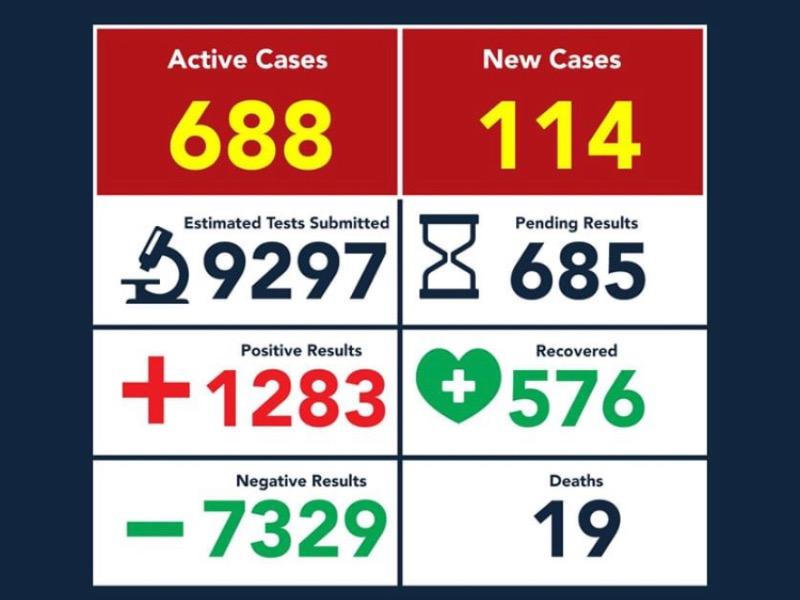 Registr&oacute; Eagle Pass 3 muertes y 114 nuevos casos de coronavirus el fin de semana, suma 19 decesos y mil 283 contagios