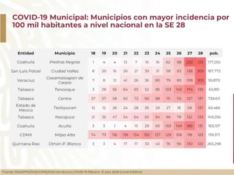 Es Piedras Negras el municipio con mayor incidencia de contagios de COVID-19 a nivel nacional, Acu&ntilde;a el octavo 