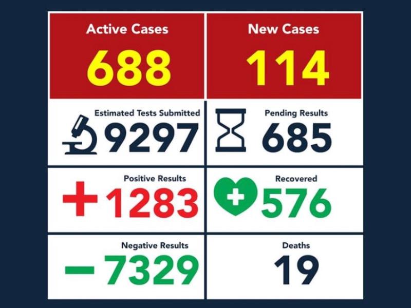 Con otra muerte y 89 nuevos contagios, Eagle Pass alcanza las 20 defunciones y los mil 372 casos positivos