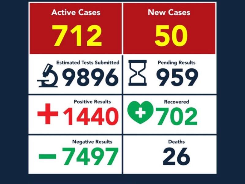 Llega Eagle Pass a 26 fallecidos por coronavirus, hay mil 440 contagiados