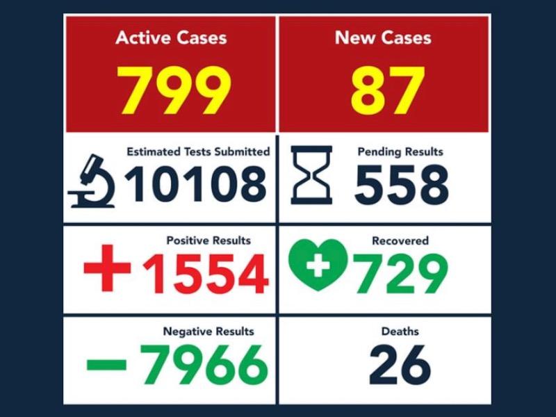 Con 87 nuevos casos, Eagle Pass acumula mil 554 contagios de COVID-19