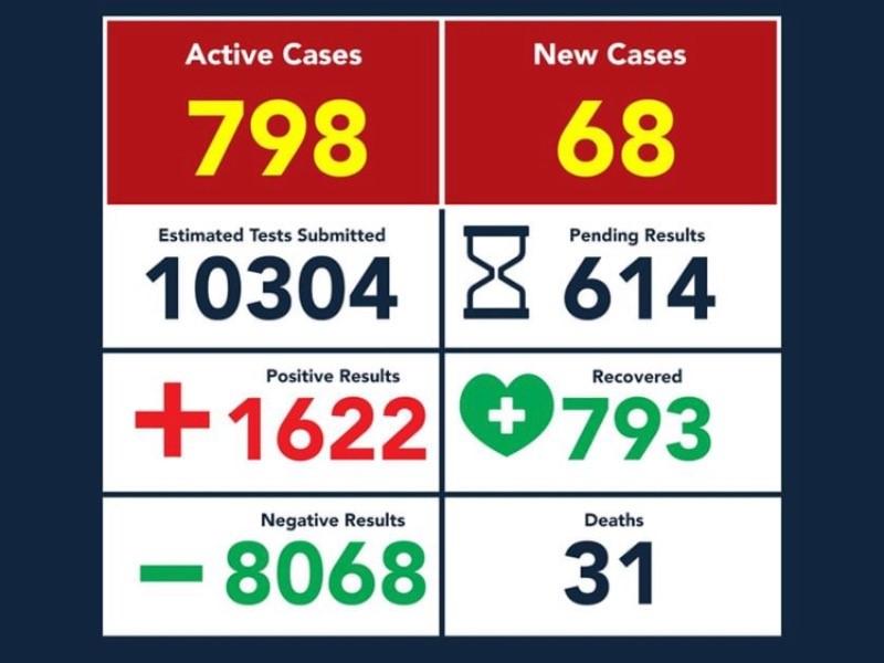 Suben v&iacute;ctimas mortales de COVID19 en Eagle Pass a 31, hay mil 622 contagiados