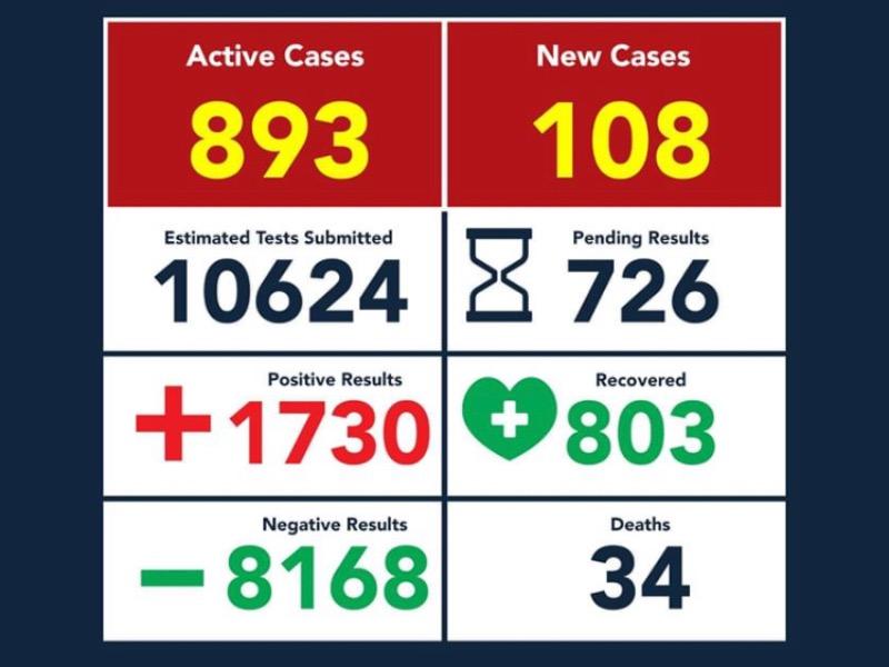 Se disparan muertes y contagios de COVID-19 en Eagle Pass; suman 34 y mil 730 casos positivos