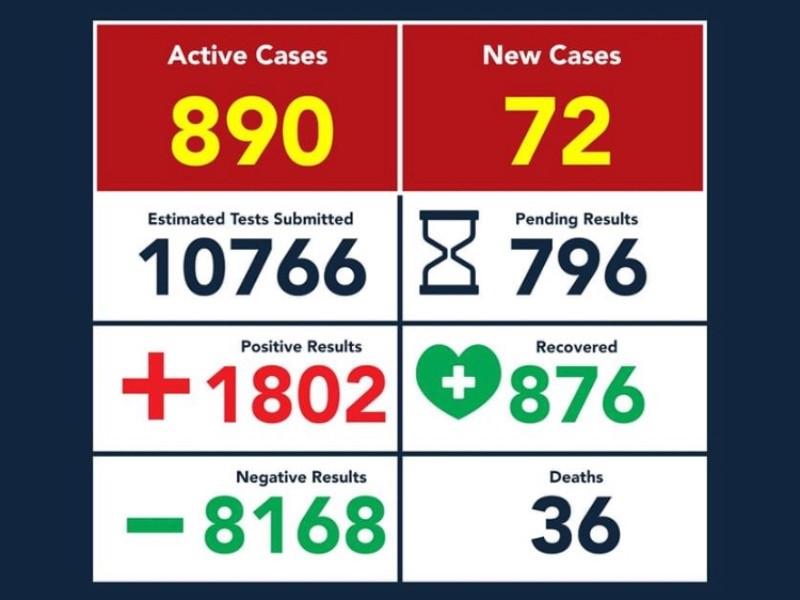 Sube a 36 el n&uacute;mero de muertos por coronavirus en Eagle Pass; tiene mil 802 contagios