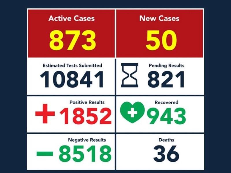 Hay 50 nuevos contagios de coronavirus en Eagle Pass, lleva mil 852 y 36 fallecimientos