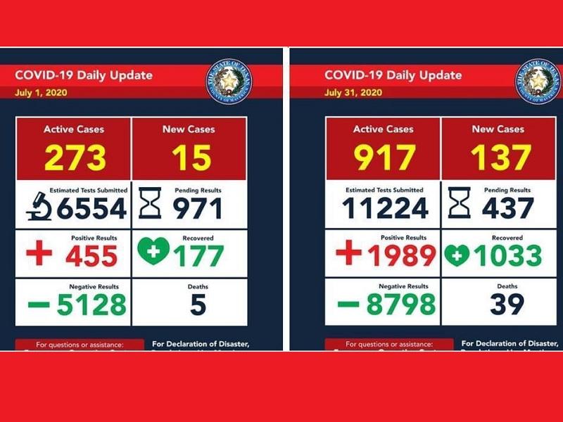 Se dispararon en julio los contagios por COVID-19 en Eagle Pass, hubo 34 muertos y mil 534 casos