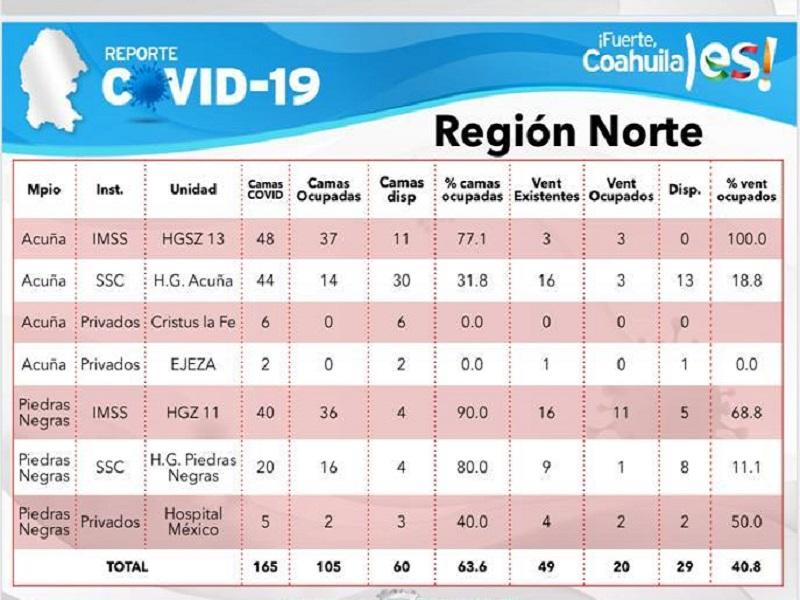 Registra Piedras Negras 83% de ocupaci&oacute;n de camas para pacientes con Covid-19: Estado