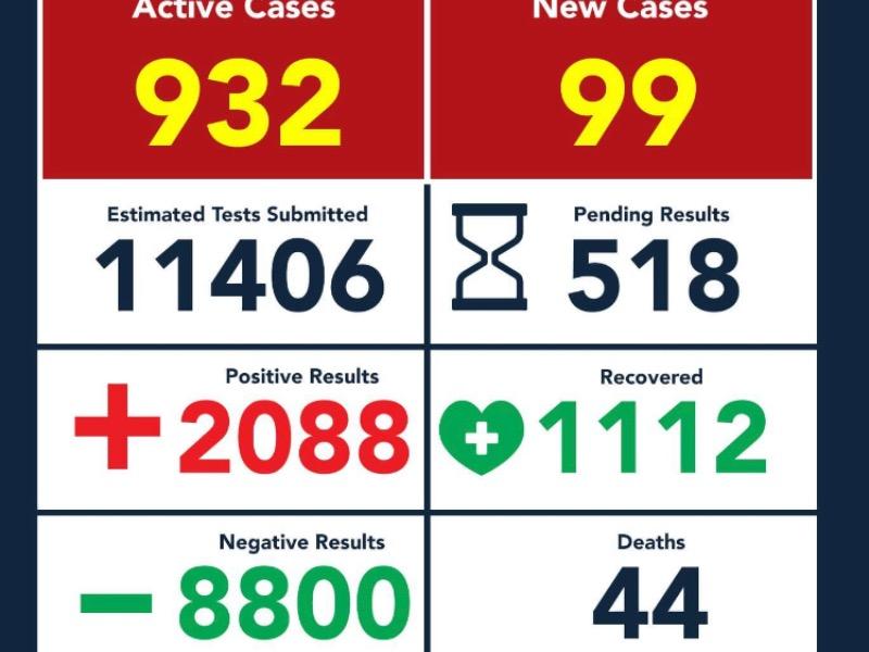 Aumenta a 44 la cifra de muertos por COVID-19 en Eagle Pass, hay 2 mil 088 contagios