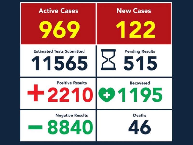 Reporta Eagle Pass dos muertos y 122 casos coronavirus, acumula 46 decesos y 2 mil 210 contagios