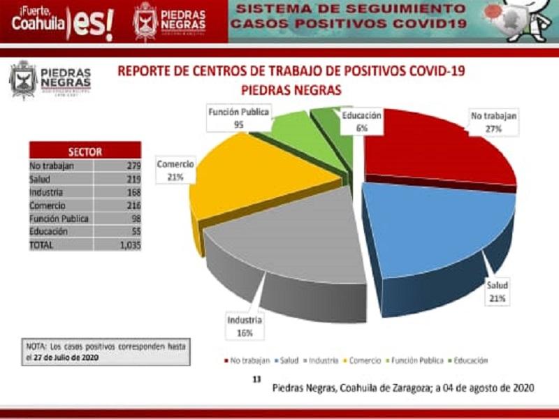 La mayor&iacute;a de los contagiados de COVID-19 en Piedras Negras son personas que no trabajan: Georreferenciaci&oacute;n
