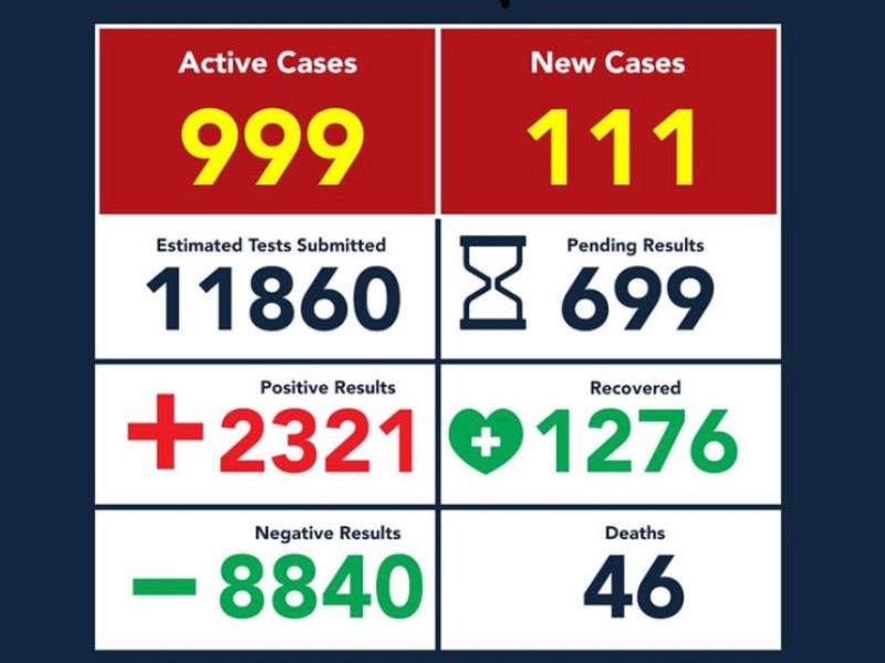 Llega Eagle Pass a 2 mil 321 contagios de coronavirus, la cifra de muertos sigue en 46