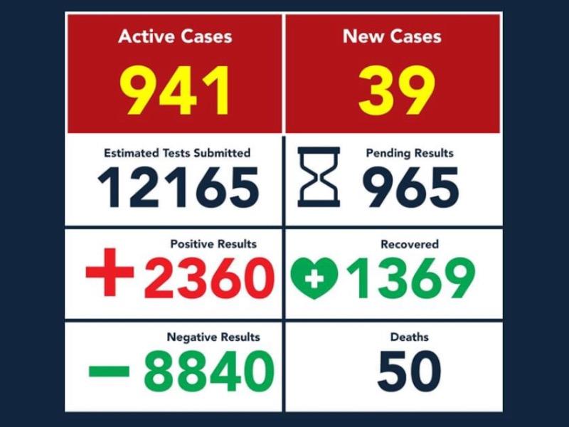 Registra Eagle Pass 50 muertos por coronavirus, hay 2 mil 369 casos positivos