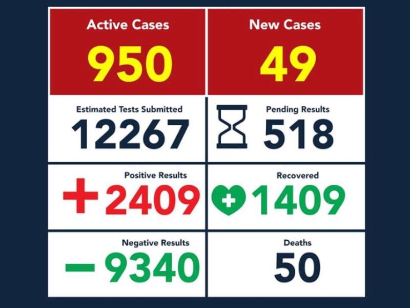 Se eleva a 2 mil 409 la cifra de contagios de coronavirus en Eagle Pass
