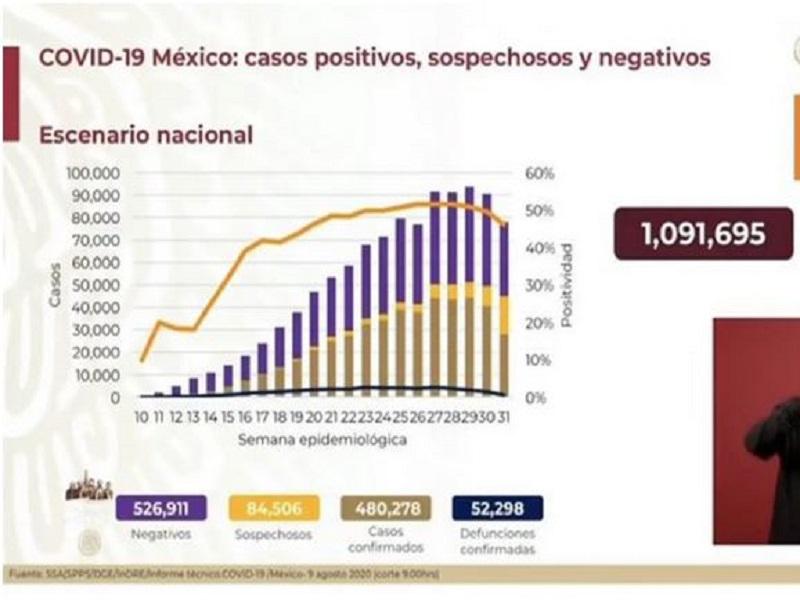 Hay 52,298 fallecimientos por COVID-19 en México; 480,278 contagiados
