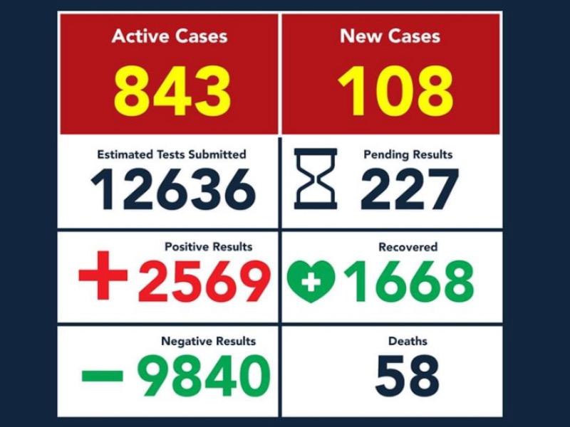 Alcanza Eagle Pass los 58 fallecimientos por COVID-19, hay 2 mil 569 contagios