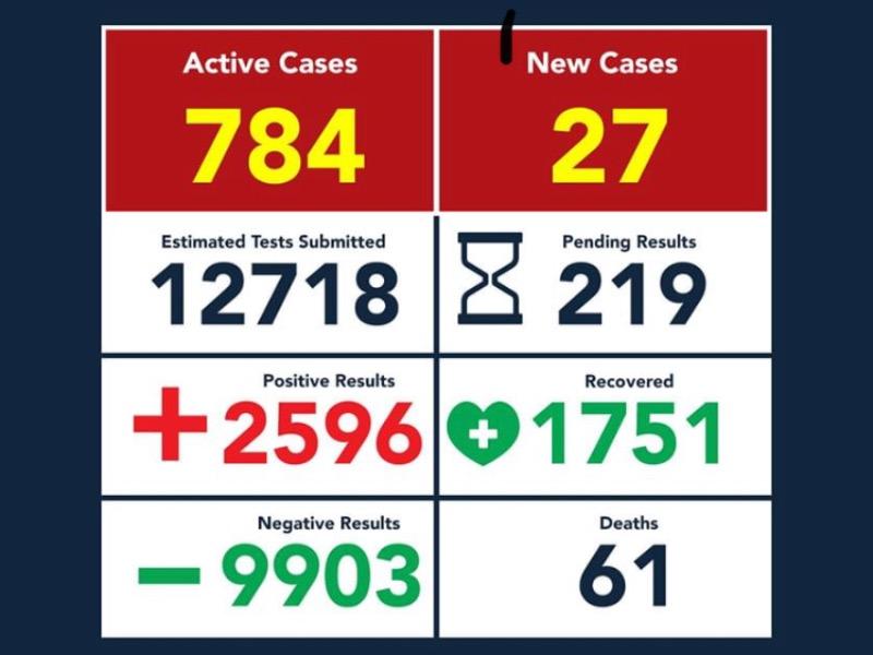 Reporta Eagle Pass otros 3 muertos por COVID-19, suma 61 y 2 mil 596 casos positivos