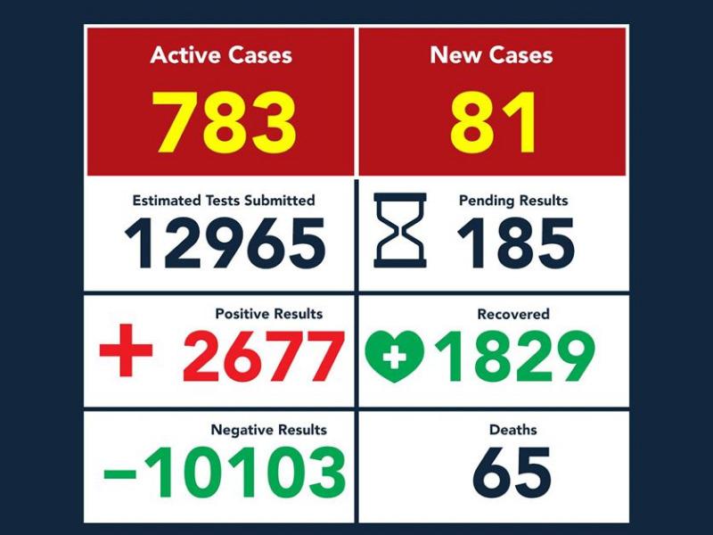 Registra Eagle Pass cuatro muertos y 81 contagios de COVID-19, suman 65 y 2 mil 677 casos positivos