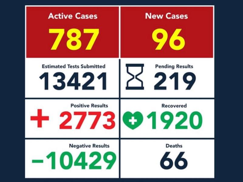 Llega Eagle Pass a 66 muertes por COVID-19, hay 2 mil 773 contagios