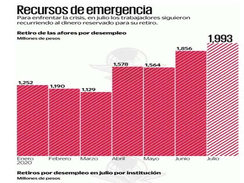 Retiro hist&oacute;rico de afores de mexicanos por COVID-19, 10 mil 562 millones de pesos