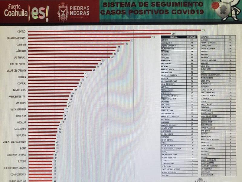 Aumentan casos de COVID-19 en colonias de Piedras Negras, seg&uacute;n programa de Georreferenciaci&oacute;n