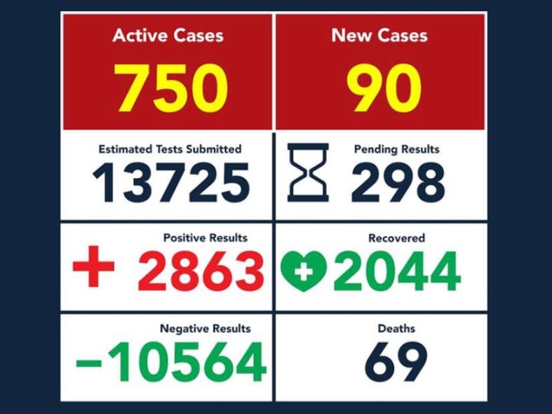 Acumula Eagle Pass 69 muertos por COVID-19, hay 2 mil 863 contagios