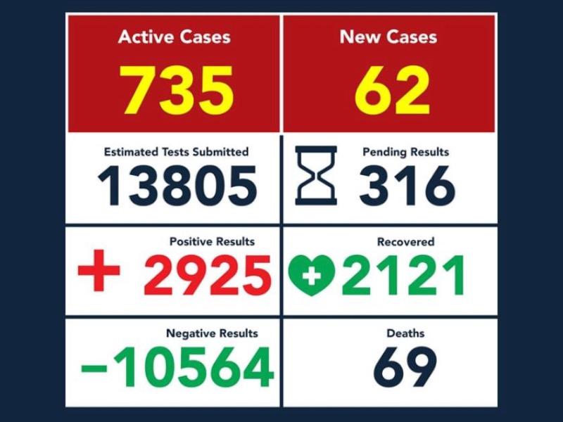 Cerca Eagle Pass de los 3 mil contagios de coronavirus, suma 2 mil 925