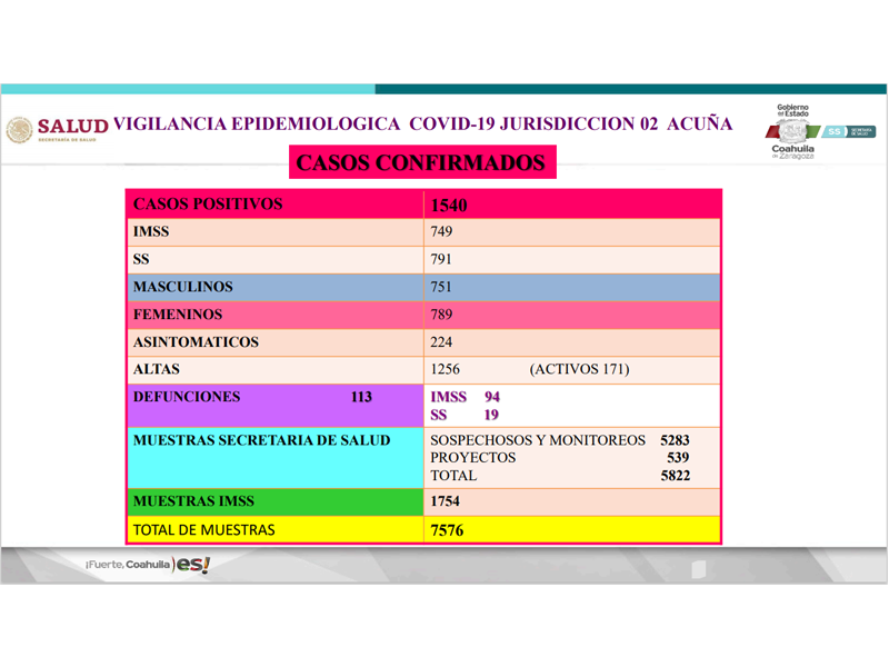En descenso la curva de contagios de COVID-19 en Acu&ntilde;a, hay 135 casos activos