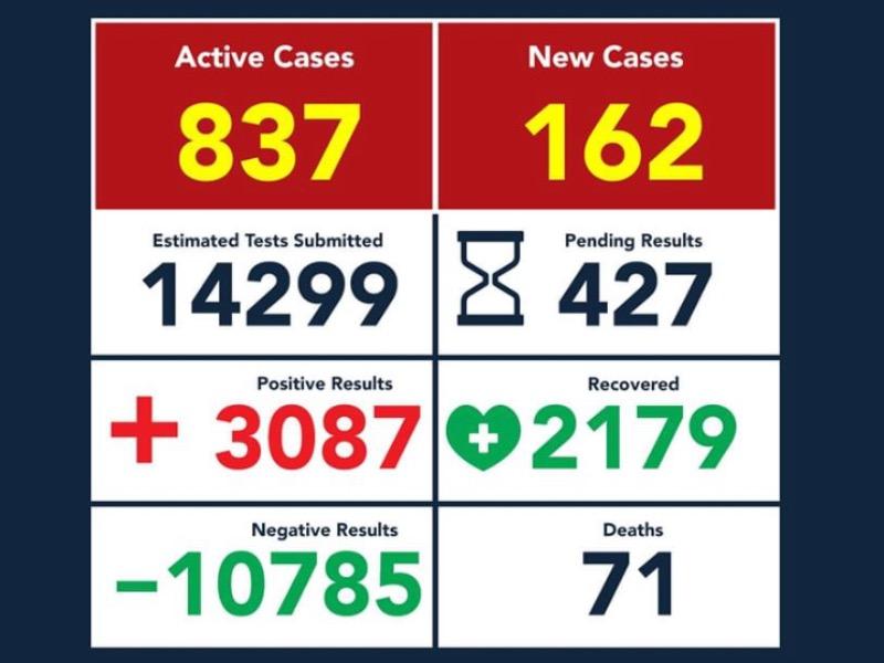 Eagle Pass supera los 3 mil contagios de COVID-19 tras reportar 162 en un d&iacute;a; suma 71 muertos