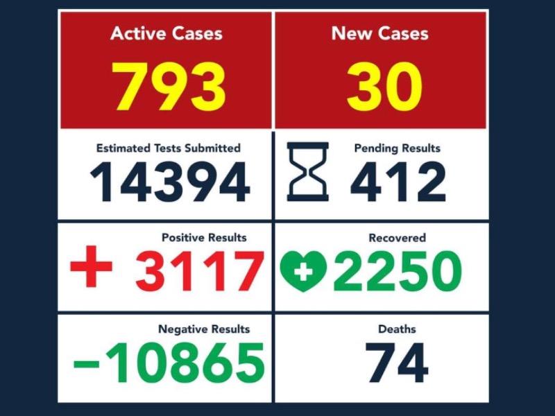 Se eleva a 74 la cifra de muertos por COVID-19 en Eagle Pass, hay 3 mil 117 casos positivos