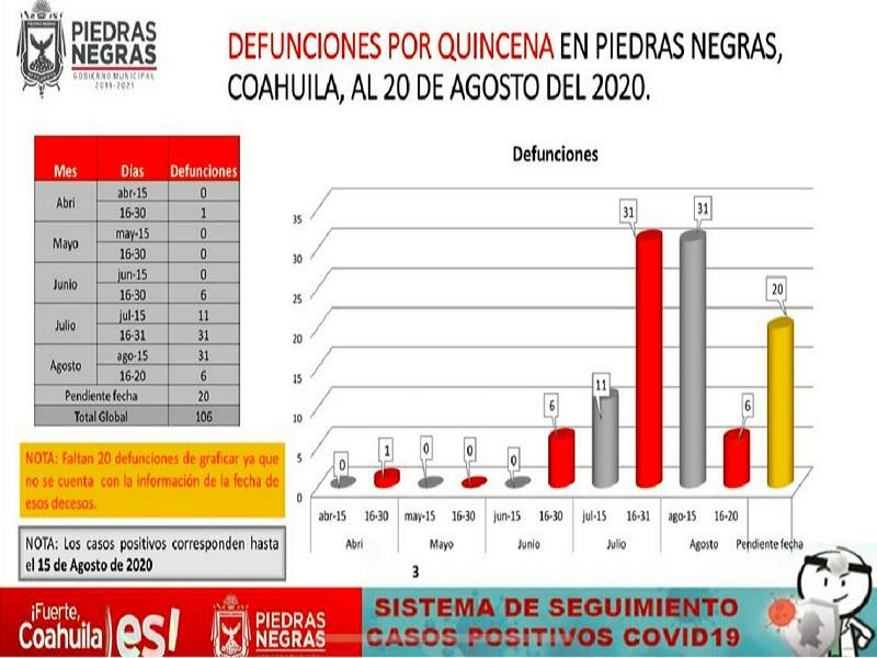 Suman 106 decesos y 2 mil 696 contagios de coronavirus en Piedras Negras, 626 son activos: Georreferencia 