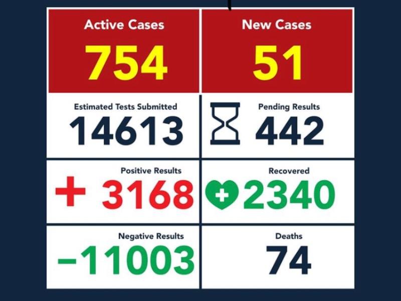 En una semana, Eagle Pass registr&oacute; 395 casos positivos de coronavirus; ya son 3 mil 168 y 74 muertos