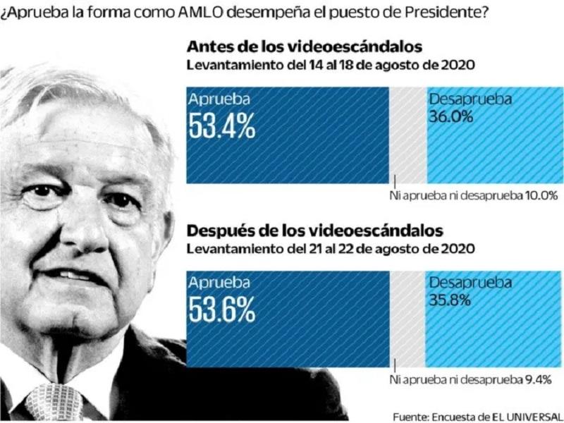 Tiene AMLO aprobaci&oacute;n del 53.6% a unos d&iacute;as de su segundo informe de gobierno, seg&uacute;n encuesta