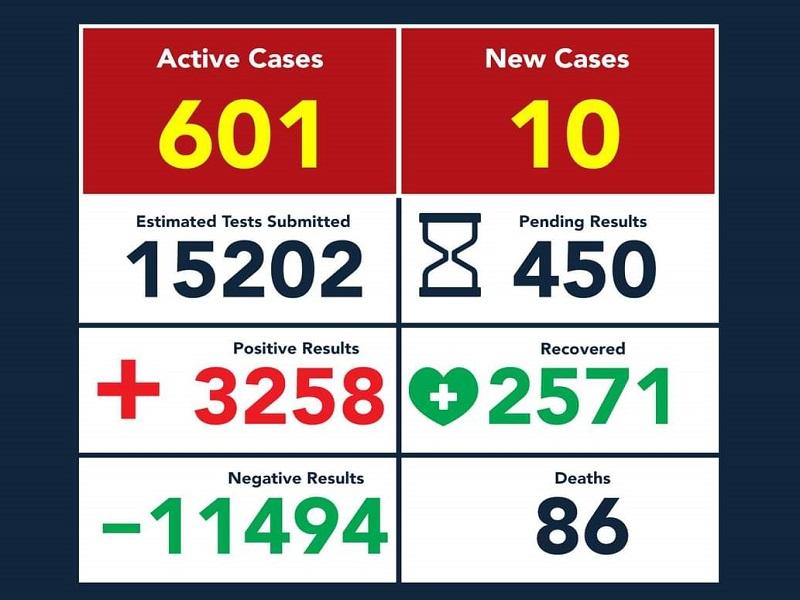 Acumula Eagle Pass 86 muertes y 3 mil 258 contagios de COVID-19