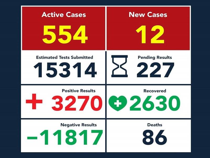 Alcanza Eagle Pass los 3 mil 270 contagios de coronavirus, la cifra de muertes sigue en 86