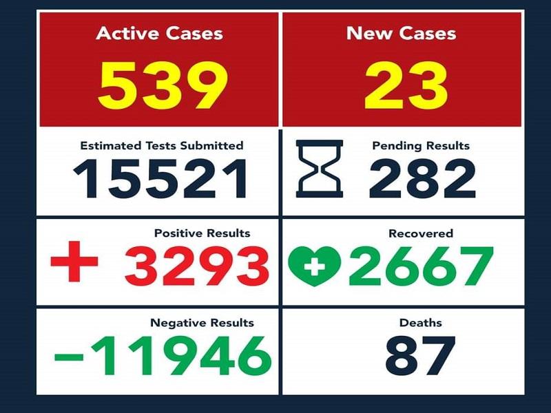 Aumentan a 87 los fallecidos por coronavirus en Eagle Pass, suman 3 mil 293 contagios