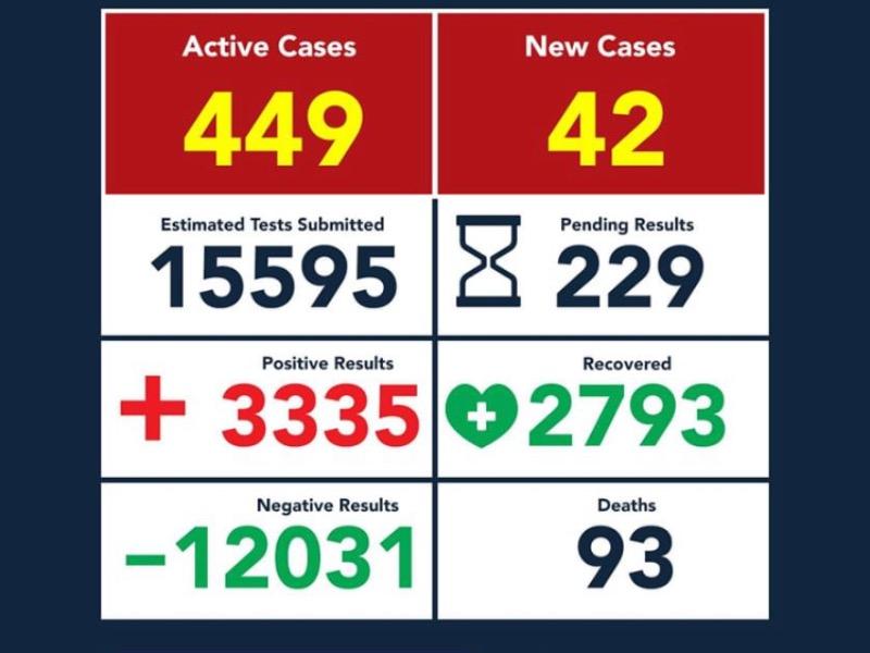 Registr&oacute; Eagle Pass seis muertes y 42 contagios de COVID-19 durante el fin de semana
