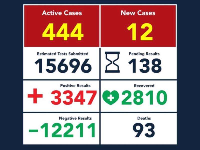 A la baja los contagios de COVID-19 en Eagle Pass; suman 93 muertos y 3 mil 347 casos positivos