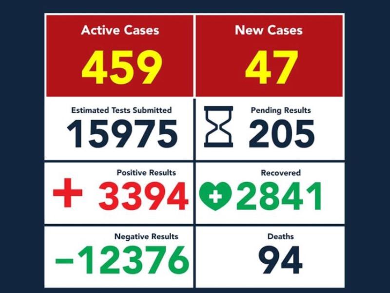 Asciende a 94 la cifra de muertos por COVID-19 en Eagle Pass, hay 3 mil 394 casos positivos